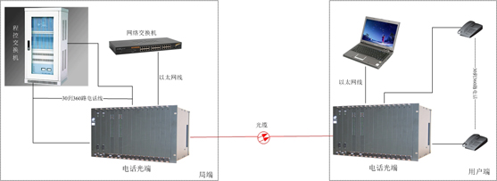 PDH光端机方案图