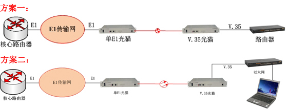 E1/V.35光猫方案图