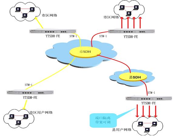 SDH/MSTP光端机方案图